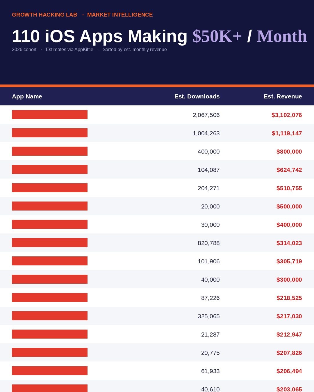 100+ iOS Apps Released in 2026, Making $50K+ MRR