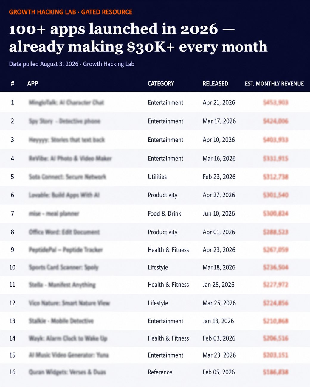 100+ Apps Launched in 2026, Making $30K+/mo