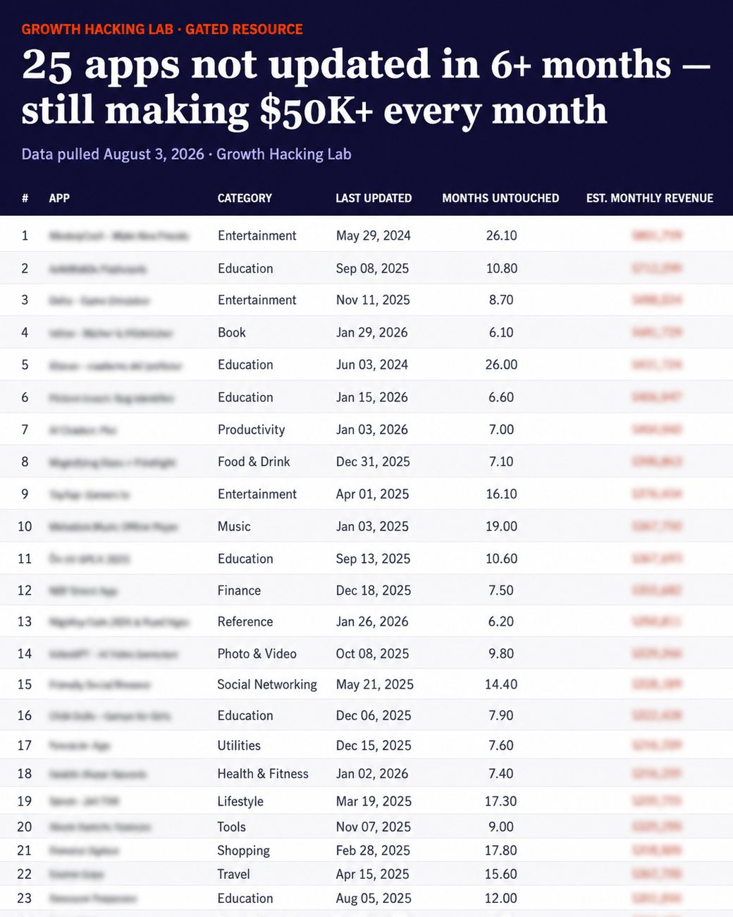 25 Apps Not Updated — Still Making $50K+/mo