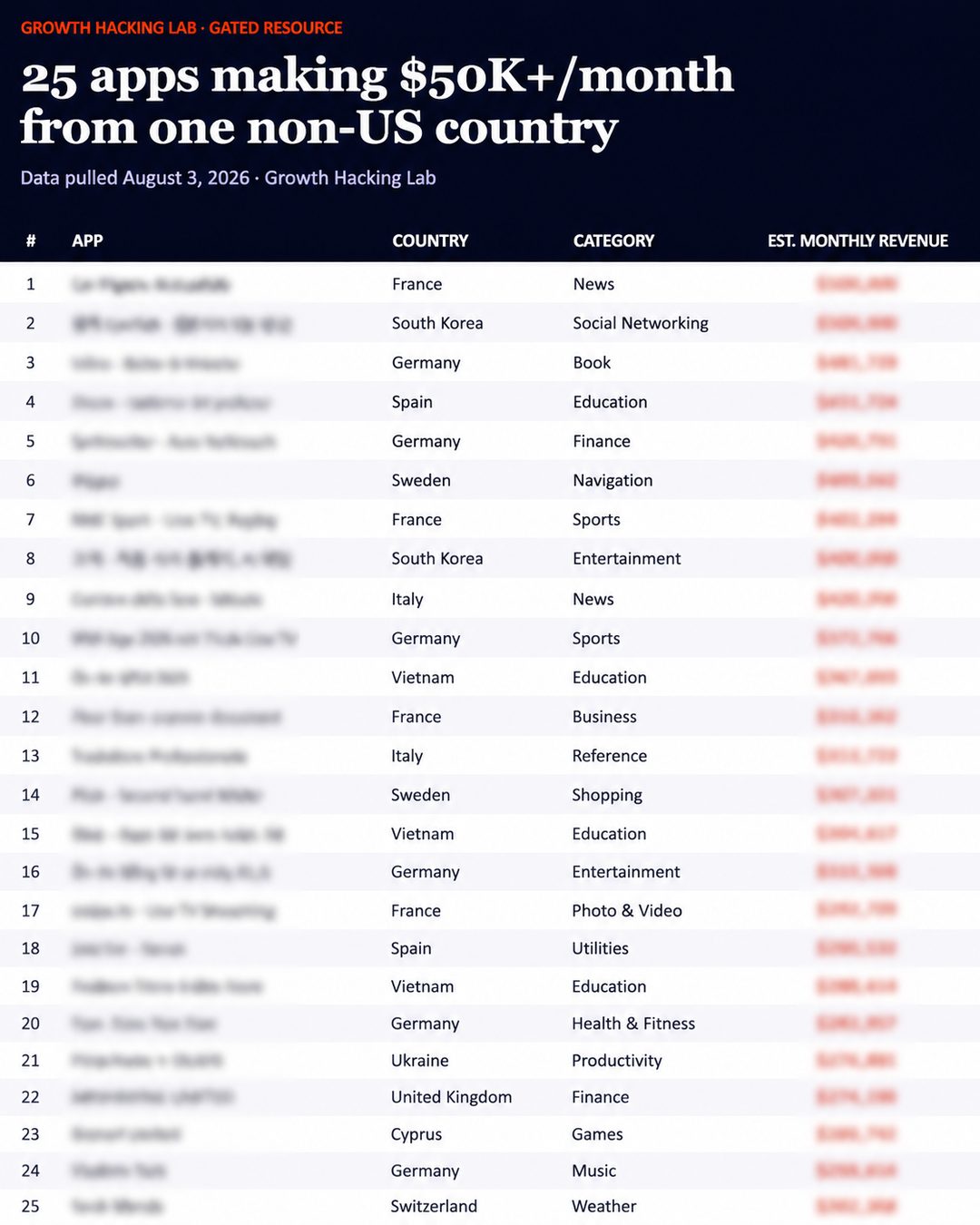 25 Apps Making $50K+/Month From One Non-US Country