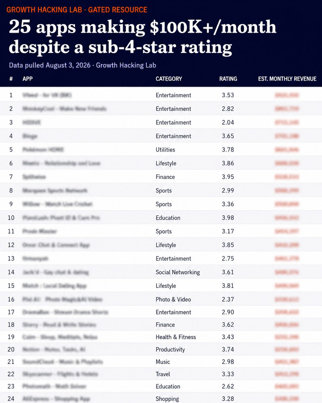 25 Apps Making $100K+/Month Despite a Sub-4-Star Rating