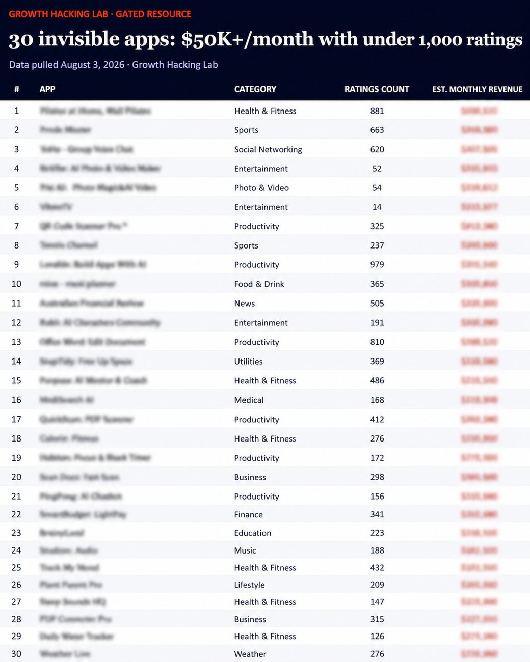 30 Invisible Apps: $50K+/mo, Under 1,000 Ratings