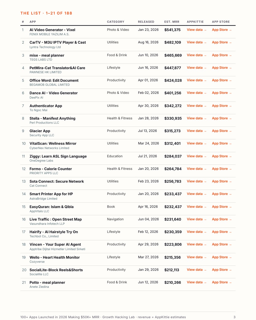 100+ Apps Launched in 2026 Making $50K+/mo